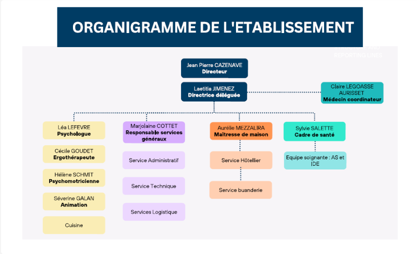 organigramme